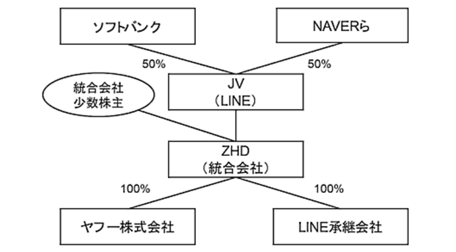 ヤフー親会社のZホールディングスとLINEが経営統合で正式合意