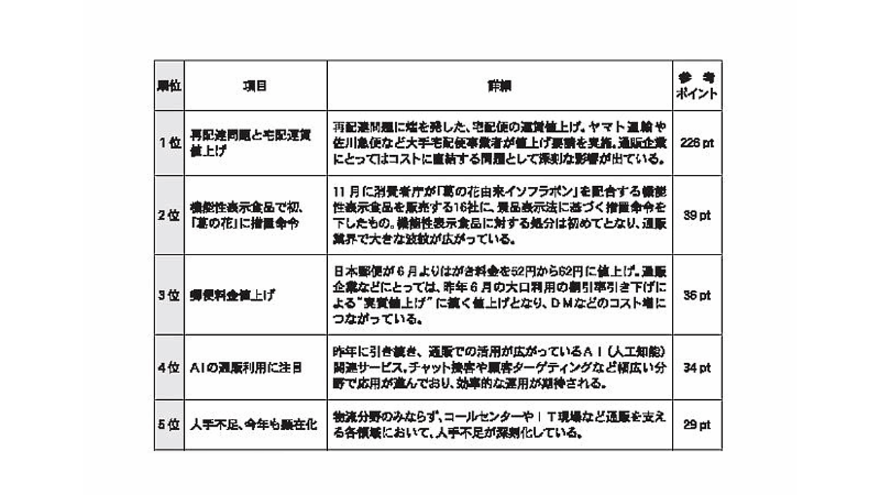 通販・ECで起きた出来事まとめ［通販新聞の読者が選ぶ2017年の10