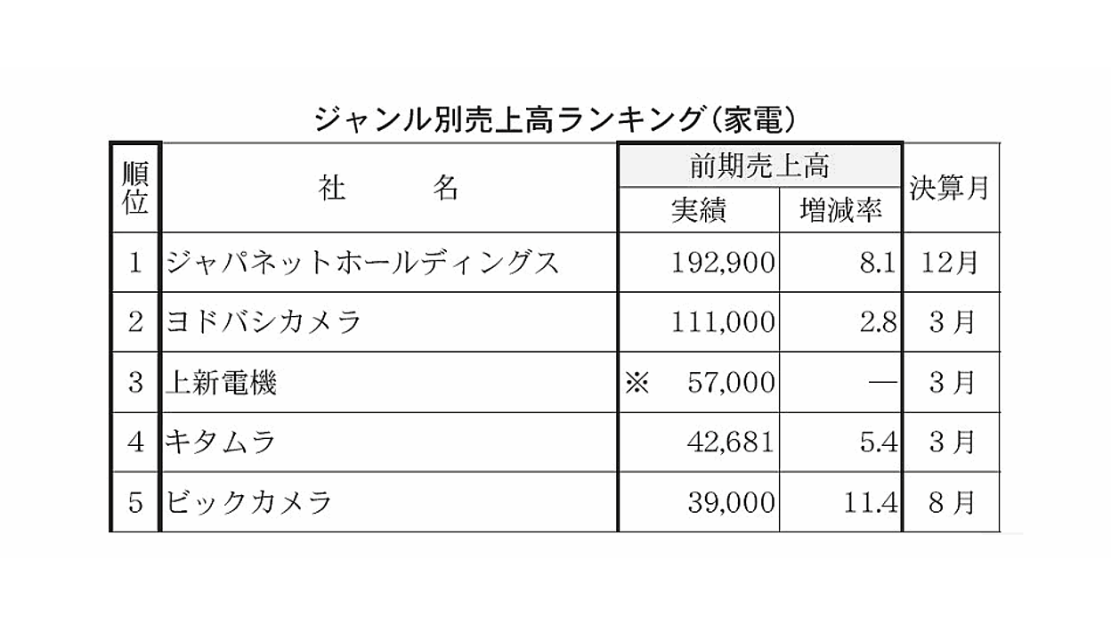 EC売上1110億円のヨドバシカメラなど通販売上ランキング2018