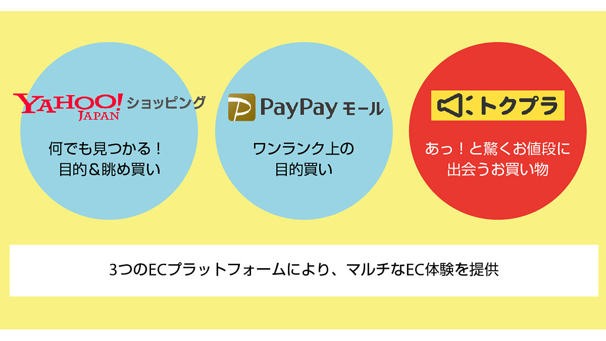 ヤフーの割引率5割超の商品などを販売する「トクプラ」＆クロス