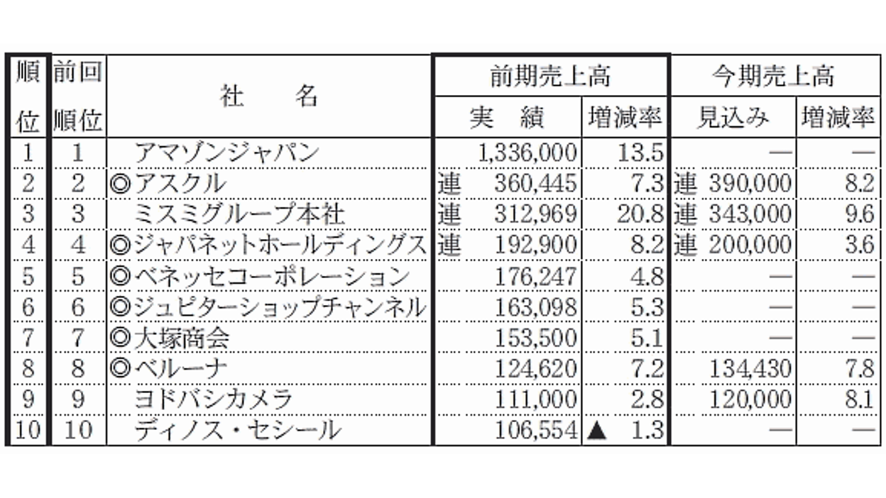 安い 靴 ｅｃショップ 2018 売上