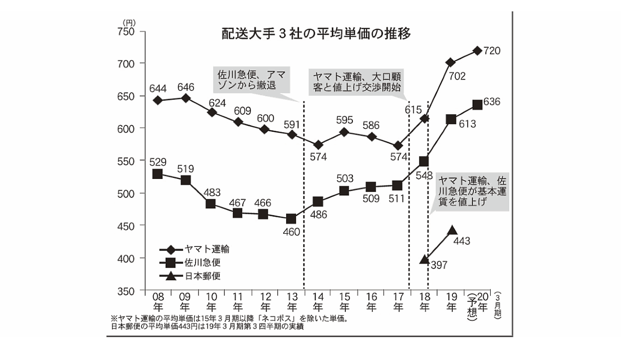 配送料の値上げはいつまで続く……宅配大手は収益改善、食品通販・EC業界は大打撃 | 通販新聞ダイジェスト | ネットショップ担当者フォーラム