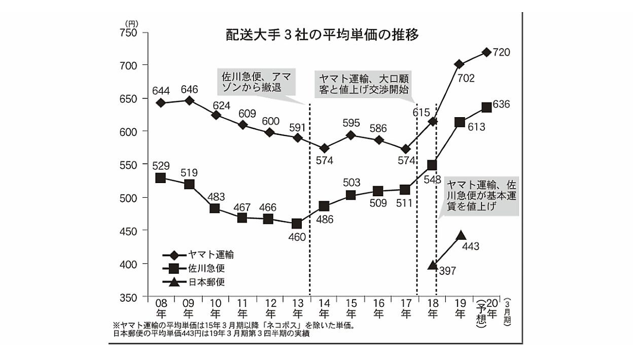 配送料の値上げはいつまで続く……宅配大手は収益改善、食品通販・EC業界