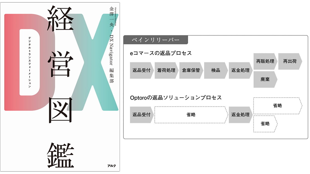 OptoroのDX事例（輸送・物流）】返品作業は丸ごとおまかせ！ スムーズ