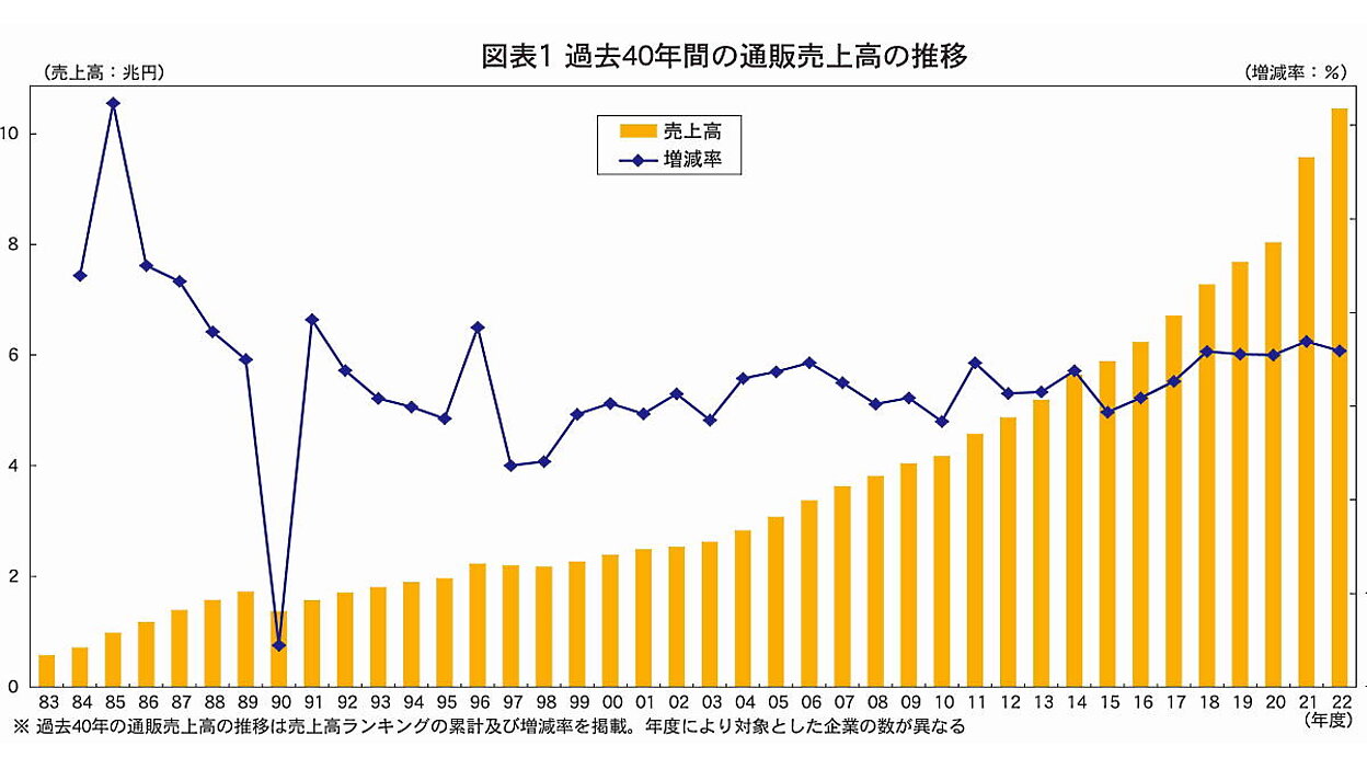 通販からECへ、10兆円の成長市場に。売上データとランキングで