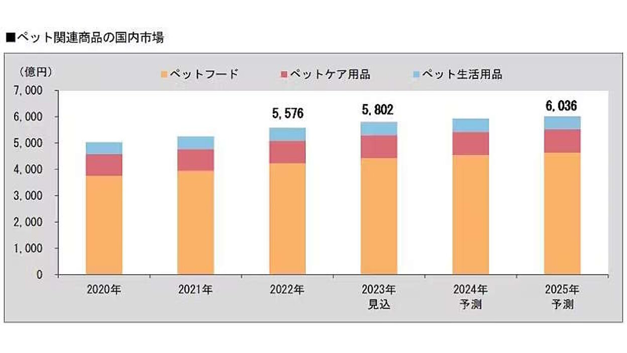 ファンケルがペット関連市場に参入。“日本一”高いドッグフードの