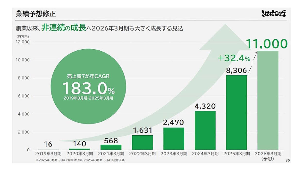 yutori片石社長に聞く売上高300億円を見込む成長戦略、ブランド