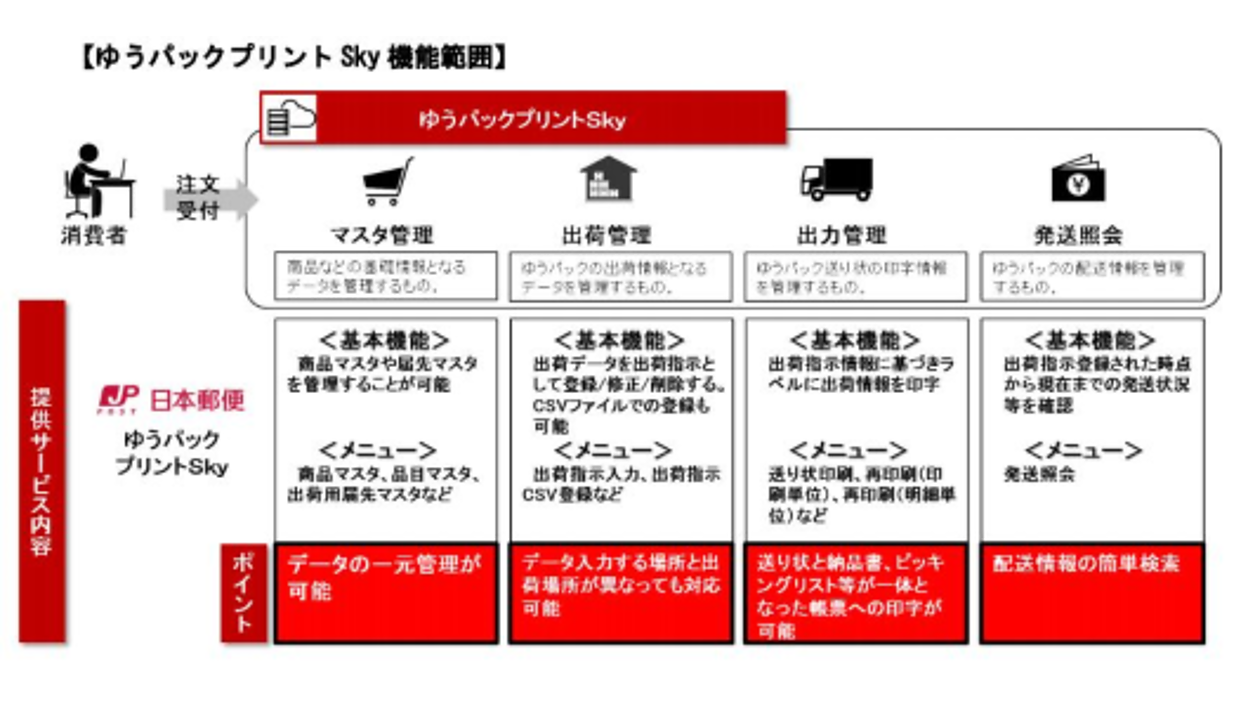 中小事業者向け出荷管理システムと通販管理ソフトの提供開始