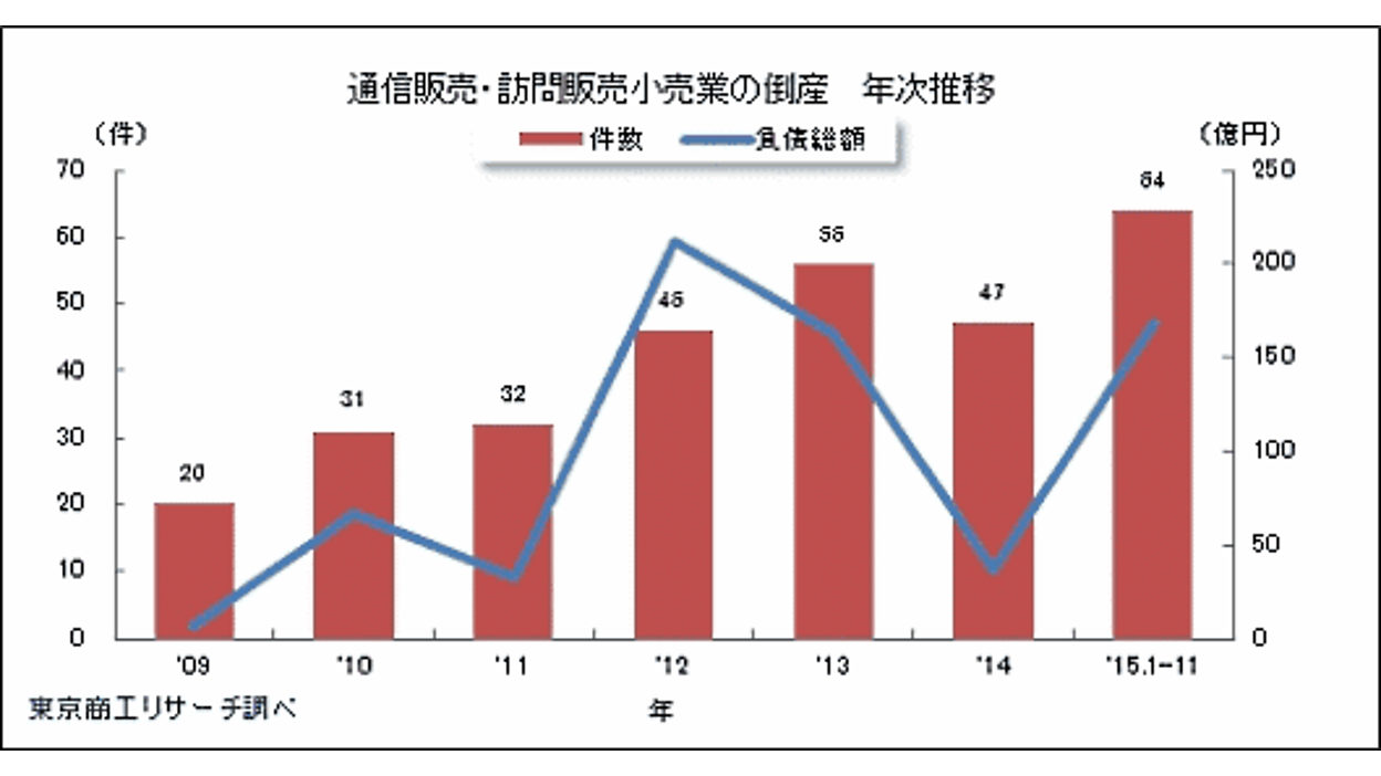 ネット通販企業の倒産が増えているってホント? 円安、価格競争 