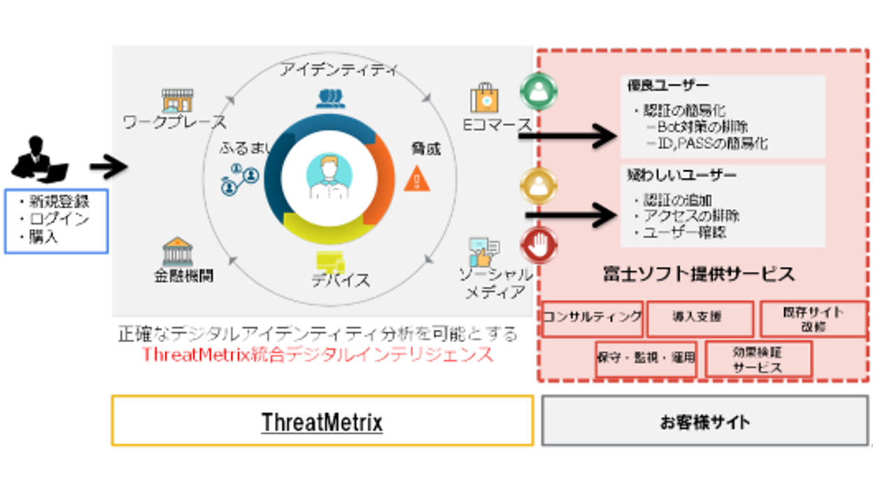 富士ソフト、米国の不正注文検知サービス「ThreatMetrix」の提供