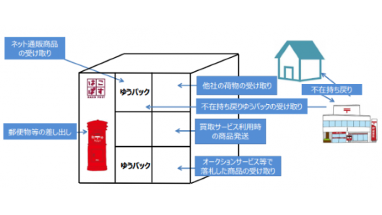 宅配ロッカー「はこぽす」を駅などにも設置へ、日本郵便は他社へ 