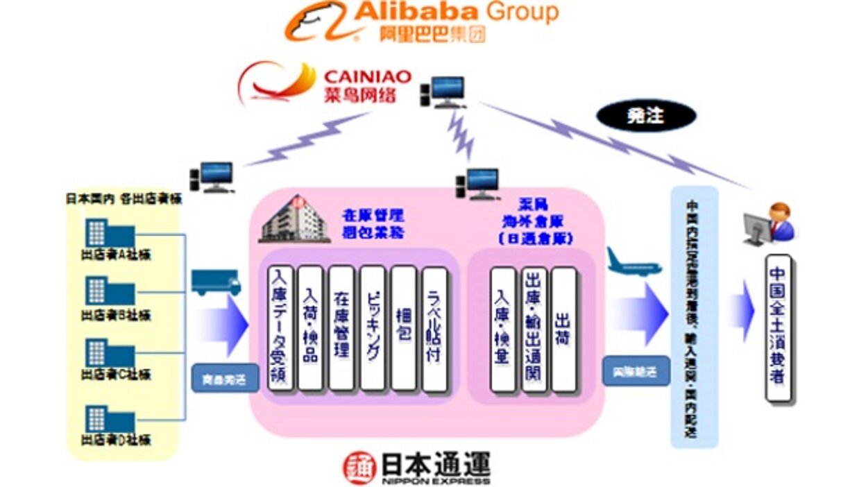 日本通運がアリババグループと業務提携、EMSより安価な配送