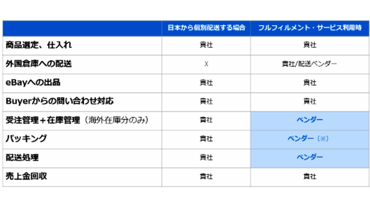 イーベイ、販売国に在庫を保管する新たなフルフィルメント代行サービス