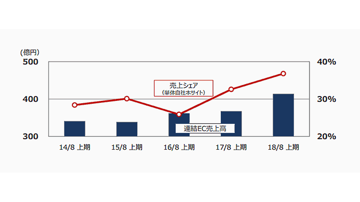 ビックカメラの中間期EC売上413億円、EC化率は10% | ネット