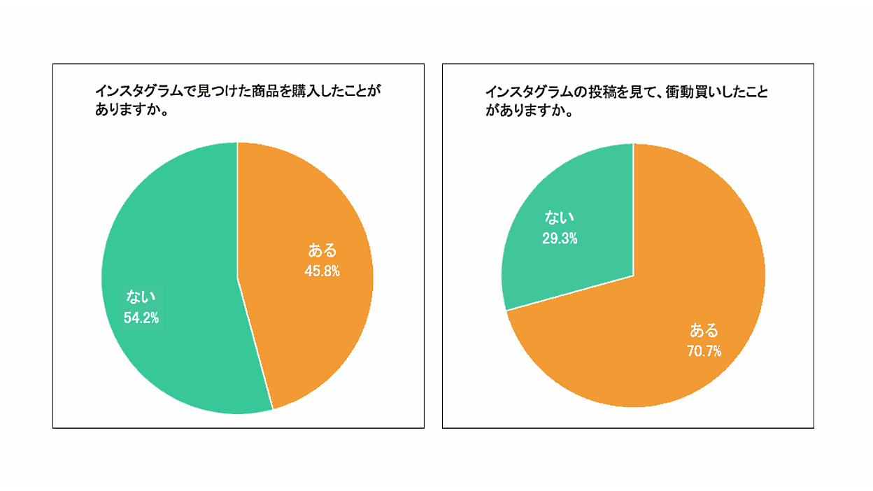 Instagramで見つけた商品を購入したことがある」は45%、衝動買いの経験