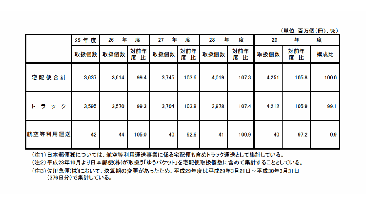 年間42億個に達した2017年度の宅配便取扱個数、国交省が発表 | ネット