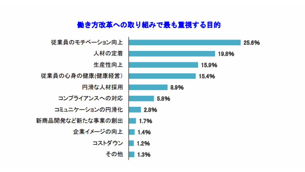 働き方改革に前向きな企業は6割、取組内容のトップは8割が「長