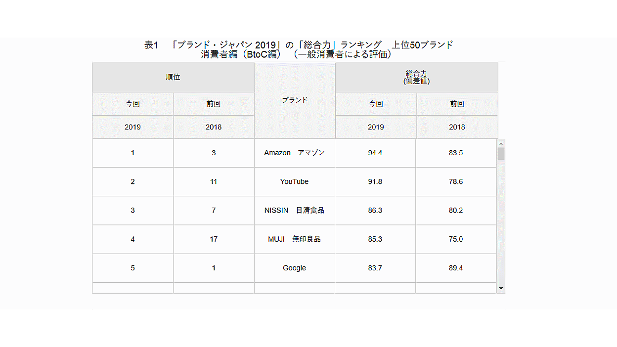 Amazonが1位、楽天市場は10位。消費者が選ぶ価値が高いブランド価値