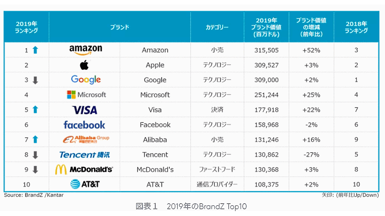 世界で最も価値のあるブランドは「Amazon」。7位にアリババ | ネット 