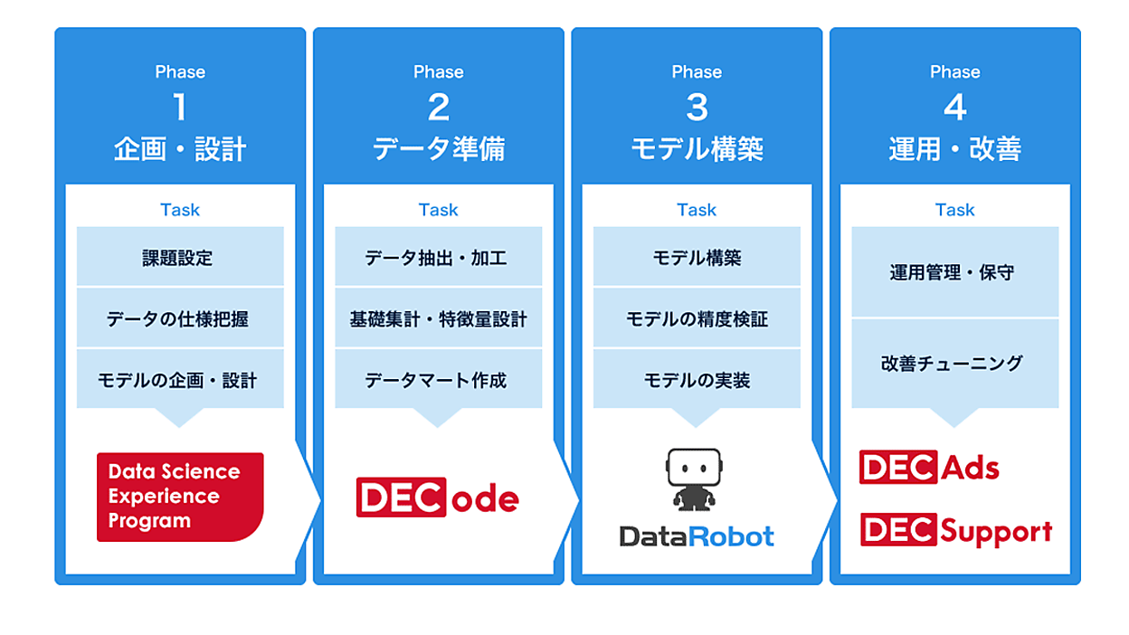 DM送付のコストを10%削減、売上150%UPを実現したDM収益最大化サービス