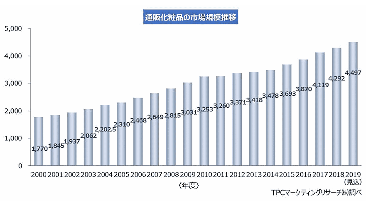 ボディ セール ケア 市場 調査