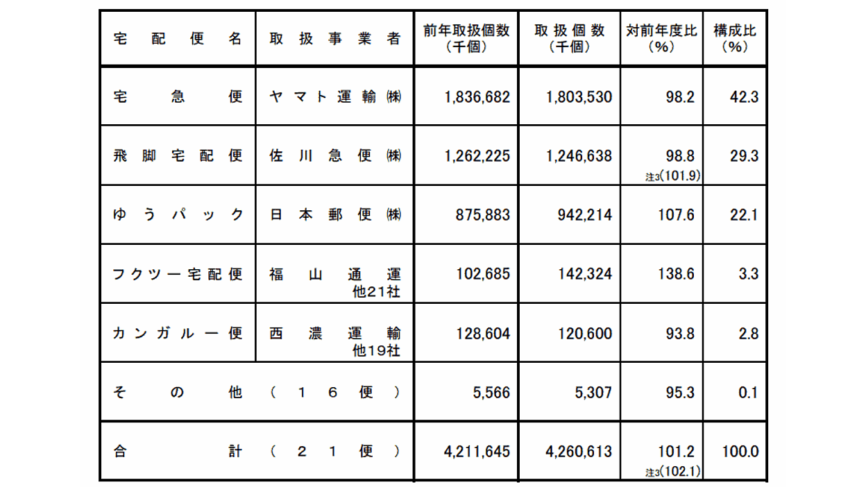 年間43億個を超えた2018年度の宅配便取扱個数【国交省が発表