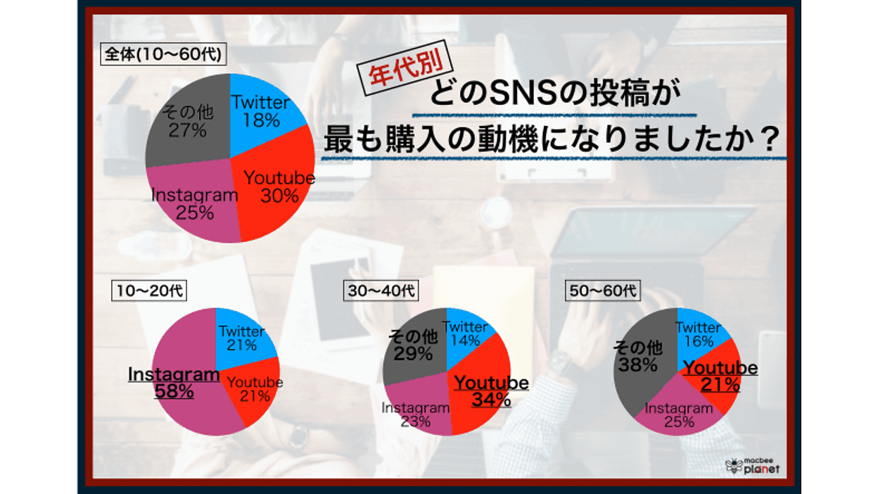 YouTube登録者3万人増加】SNS YouTube Instagram Twitter X 増加 いい