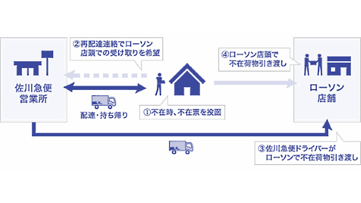 佐川 急便 営業 所 受け取り