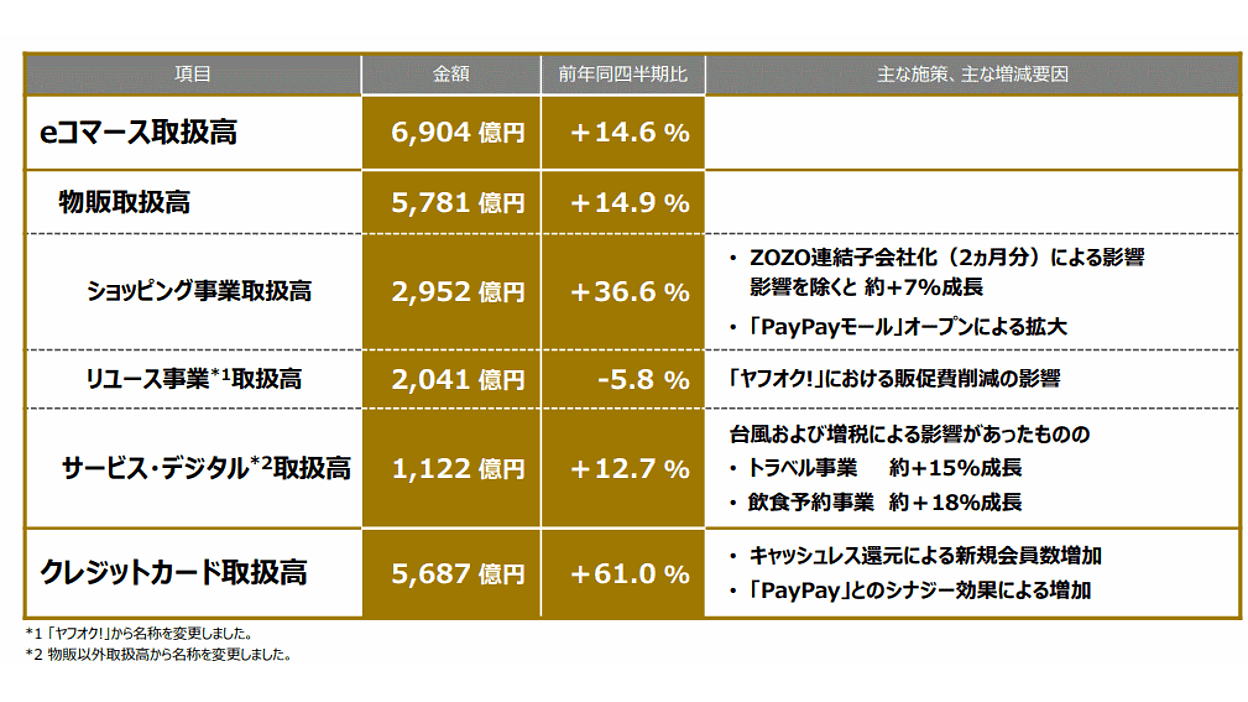 ヤフー親会社のZHDショッピング流通総額は3Q累計で25.8%増の 