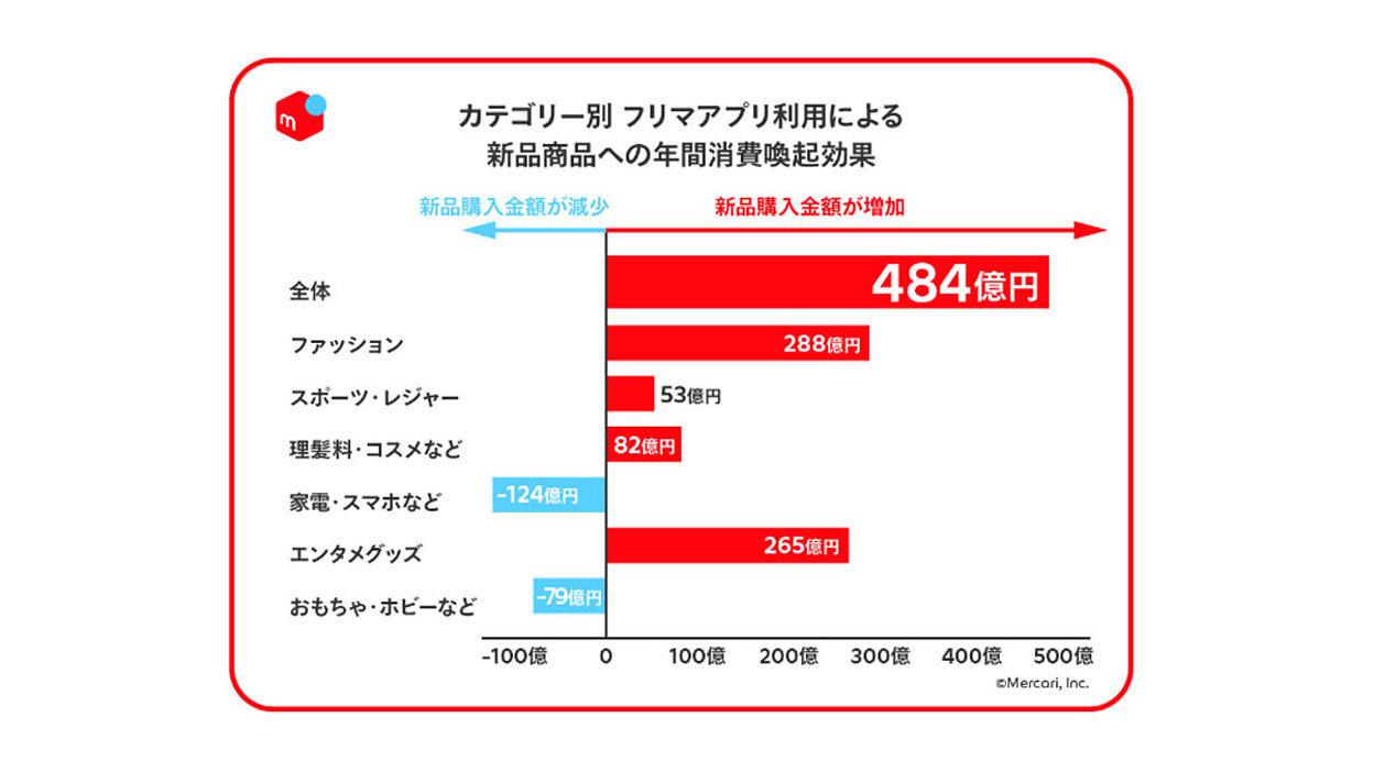 フリマアプリの利用で新品の購入機会が増える？「売ること前提」「お試し感覚」の購買行動とは | ネットショップ担当者フォーラム