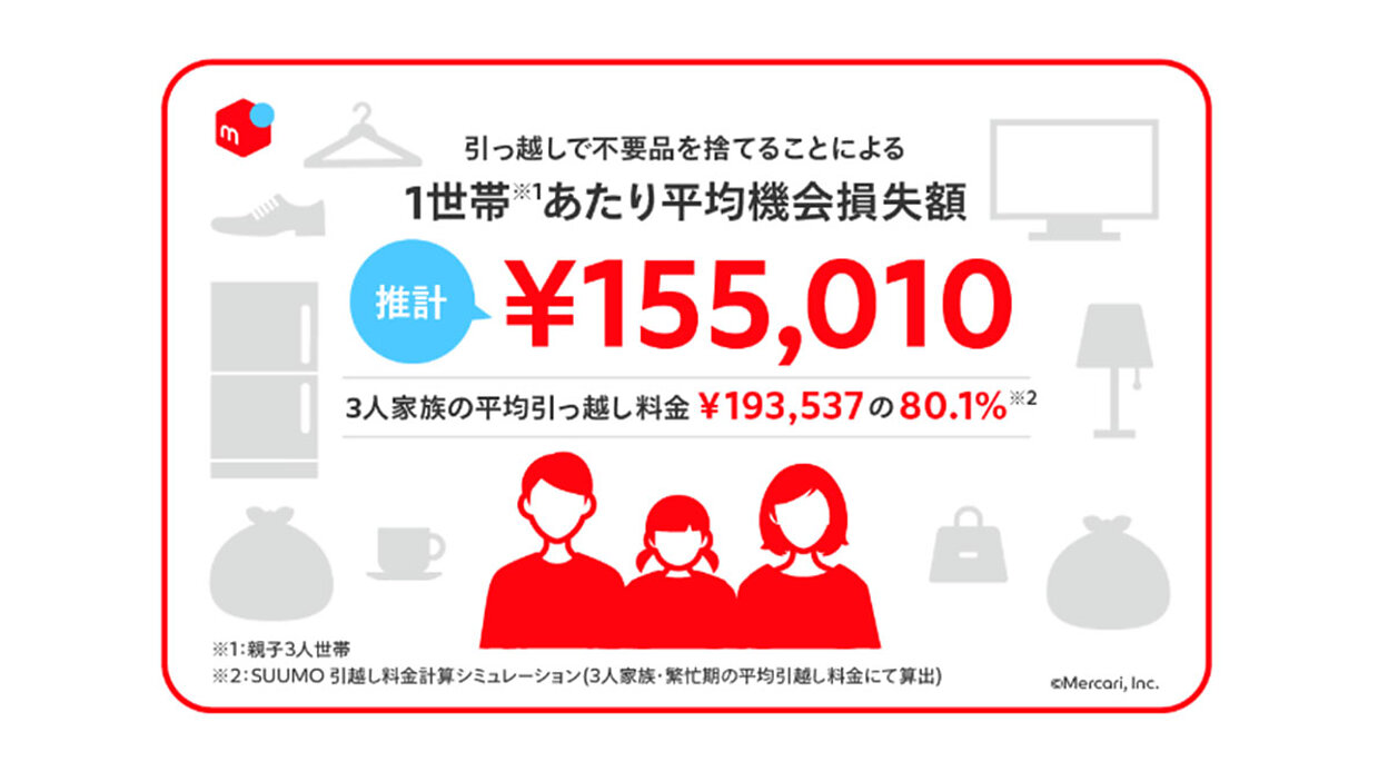 引っ越しによる不要品処分で機会損失額は1世帯あたり約15.5万円。引っ越し費用の約8割に相当 | ネットショップ担当者フォーラム