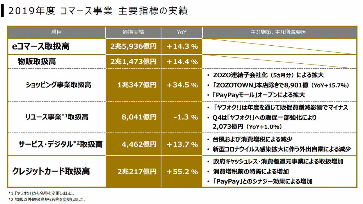 eコマース取扱高は2.5兆円、ショッピング事業取扱高1兆円