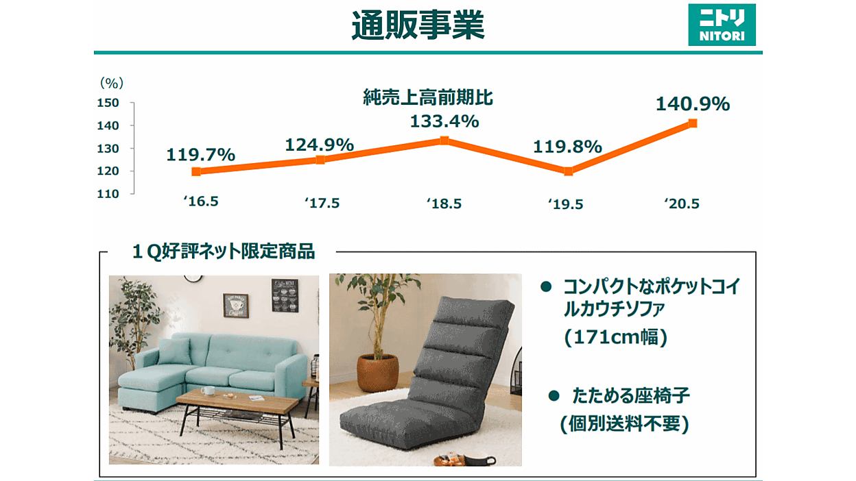 コロナ禍でニトリの通販事業は約4割増の168億円、休業店の落ち込みを