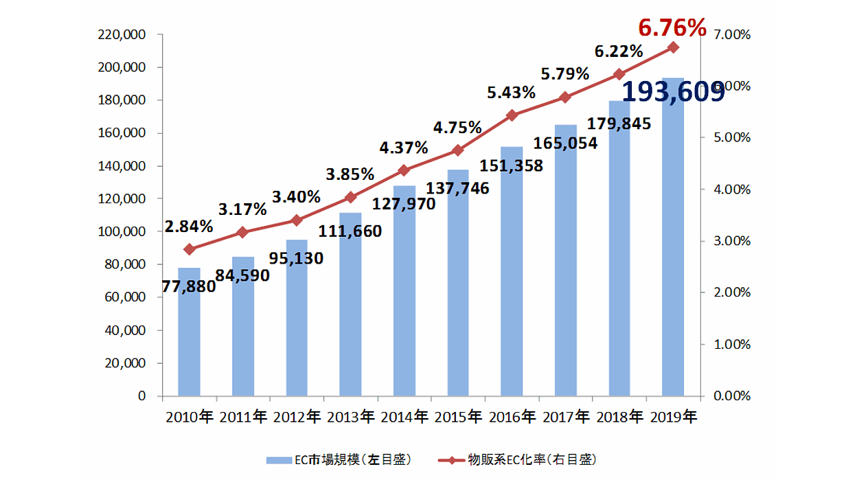 2019年のEC化率は6.76%、ネット通販市場規模は19兆円 | ネット