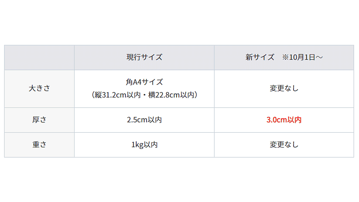 ヤマト運輸が「ネコポス」の対応サイズを2.5cmから3cmに拡大、フリマ