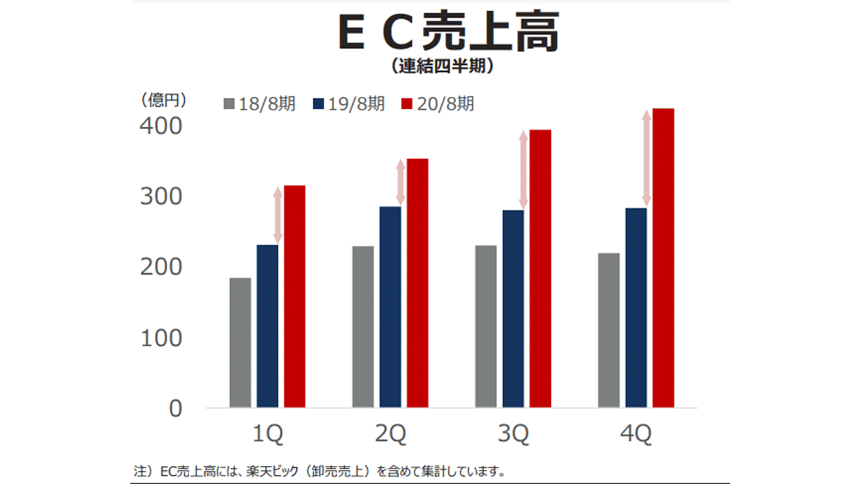 ビックカメラの連結EC売上は37%増の1487億円、EC化率は17.5