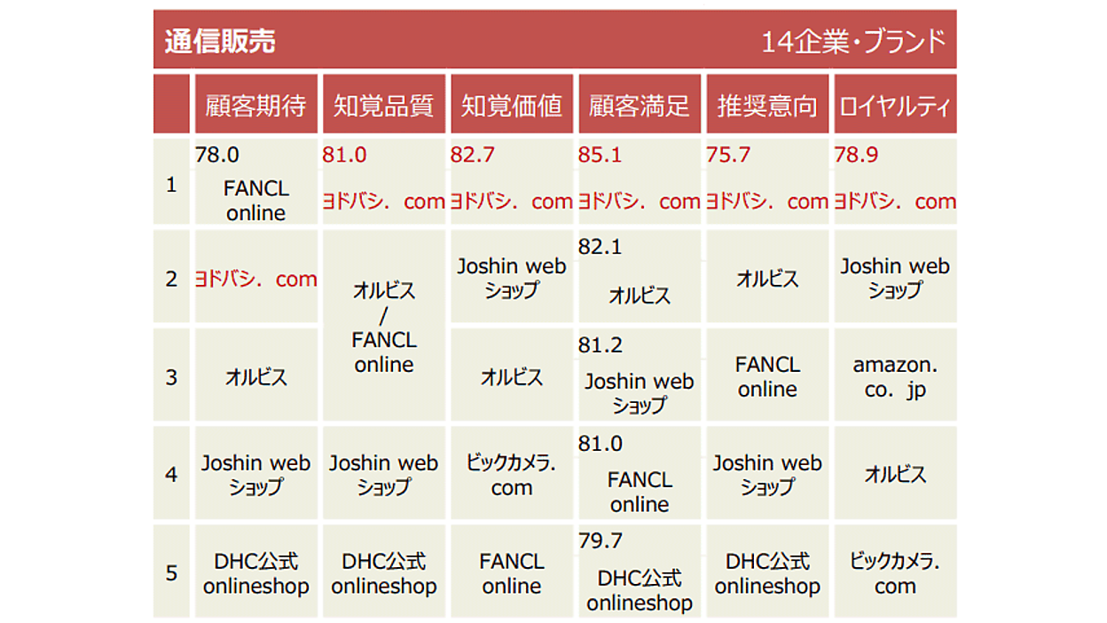 ヨドバシ.com」が顧客満足度の高いECサイトで7年連続1位、通信販売は 