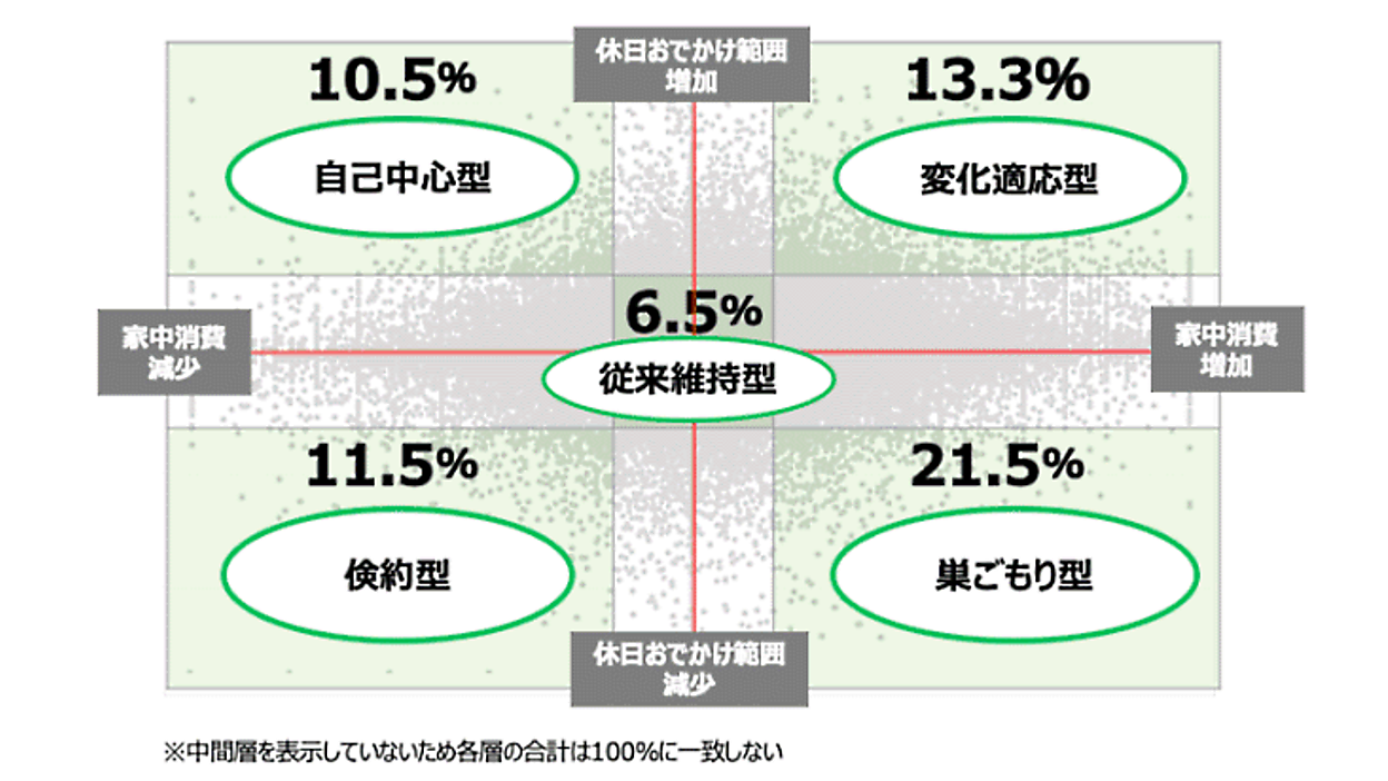 コロナ禍の消費行動は確立、オンラインシフトは定着。傾向は「巣ごもり