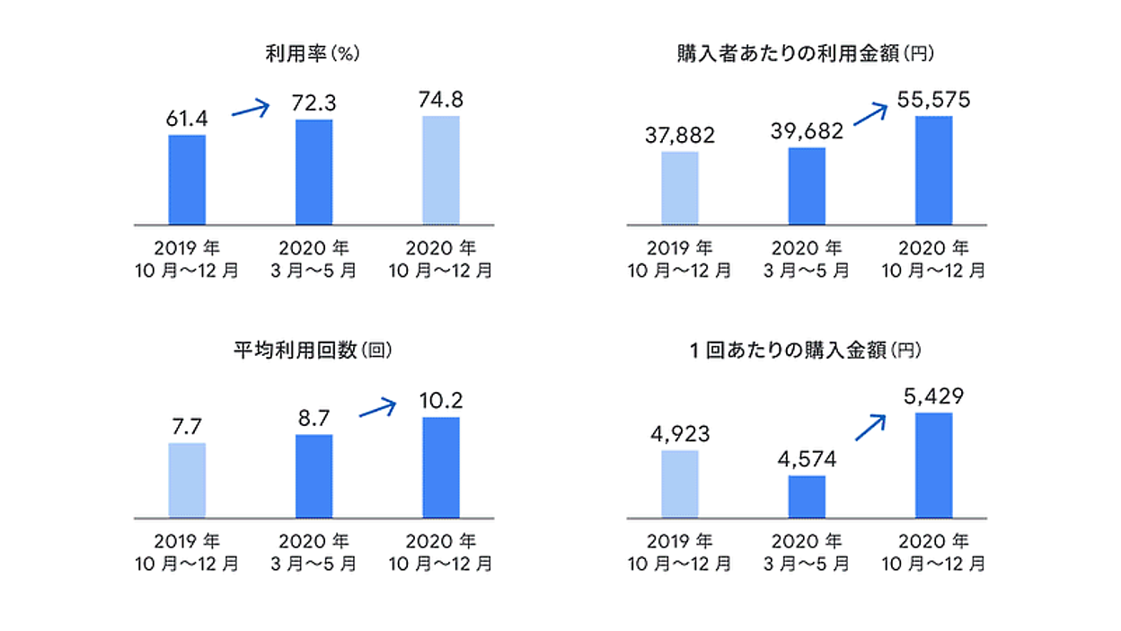 コロナ禍のEC拡大は既存ユーザーの購買回数＆単価の増加が要因。ECへの不満は「代金とは別に送料がかかる」【Google調査】 |  ネットショップ担当者フォーラム