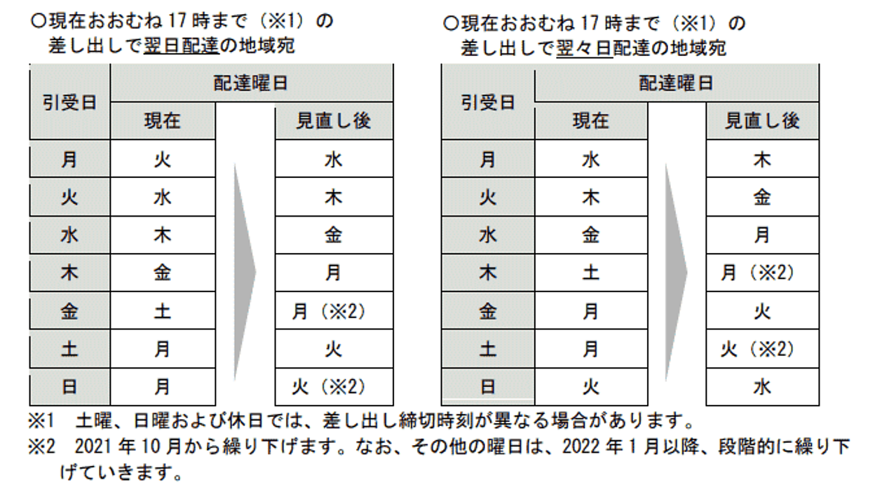 日本郵便が郵便物、ゆうメールの土曜日配達を休止。配送日数は1日程度