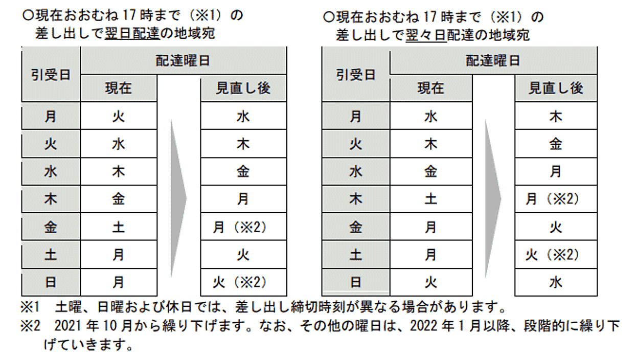 郵便 局 配達 土日