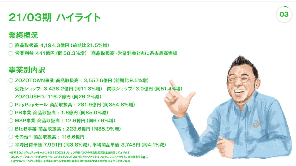 ZOZOの商品取扱高は21.5%増の4193億円、PayPayモール出店は4.5倍
