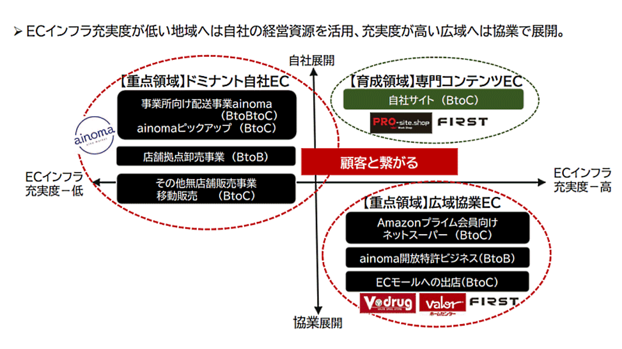 EC売上500億円めざすバローグループ。ネットスーパー、移動販売