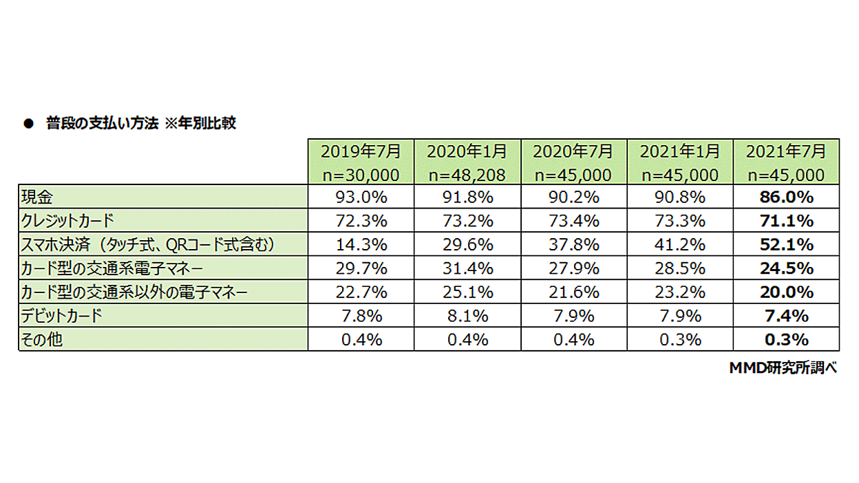 Y　追加料金ご決済 実店舗の支払い方法「スマホ決済」利用が5割超え。利用サービス上位は