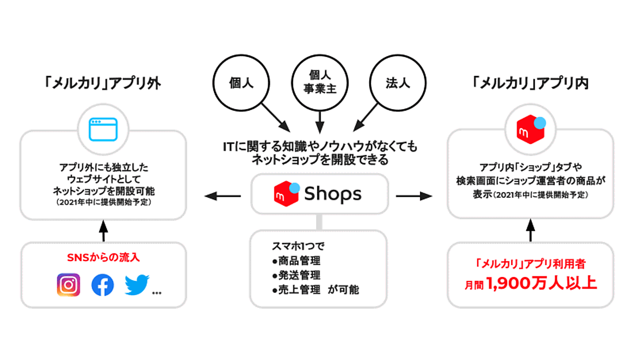 メルカリ」内にECサイトを開設できるプラットフォーム「メルカリShops 