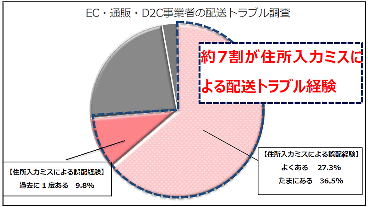 配送トラブルはどう防ぐ？住所入力ミスの防止策は「目視チェック」が57 