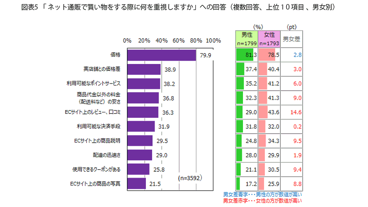 オファー ネット 店舗 価格差 服