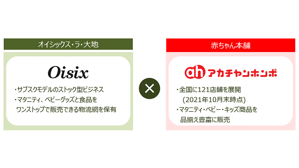 オイシックス・ラ・大地と赤ちゃん本舗、売上100億円めざす協業