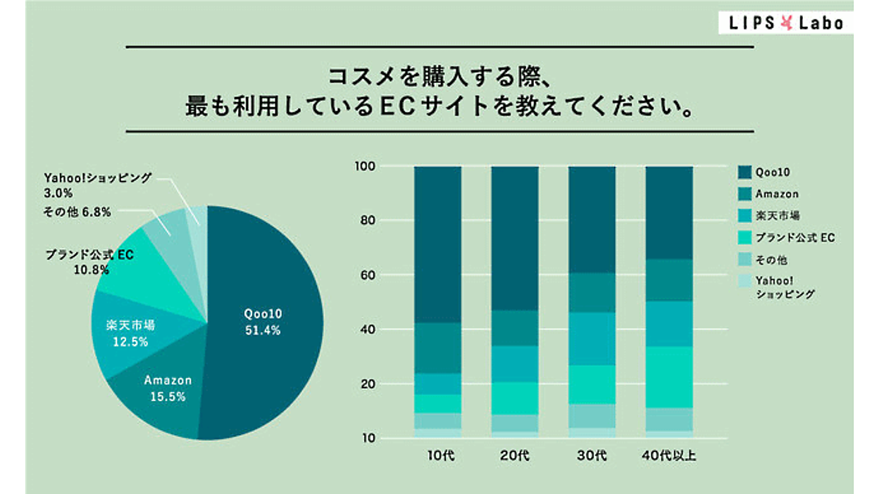 コスメのネット通販、購入先トップは「Qoo10」、2位はAmazon、3位「楽天市場」。自社ECは4位で10.8% | ネットショップ担当者フォーラム