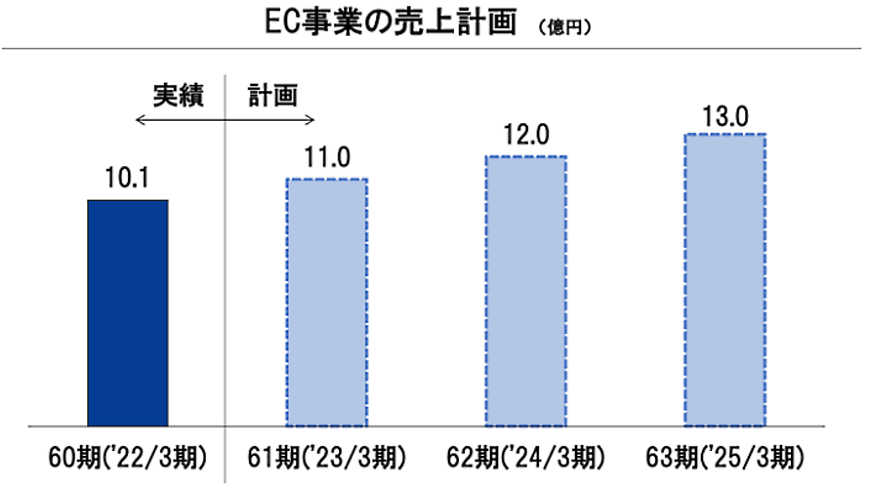 売上100億円、EC化率13%をめざすファッション小売「セキド」の